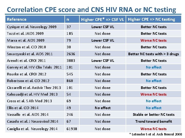 Correlation CPE score and CNS HIV RNA or NC testing Higher CPE* => CSF