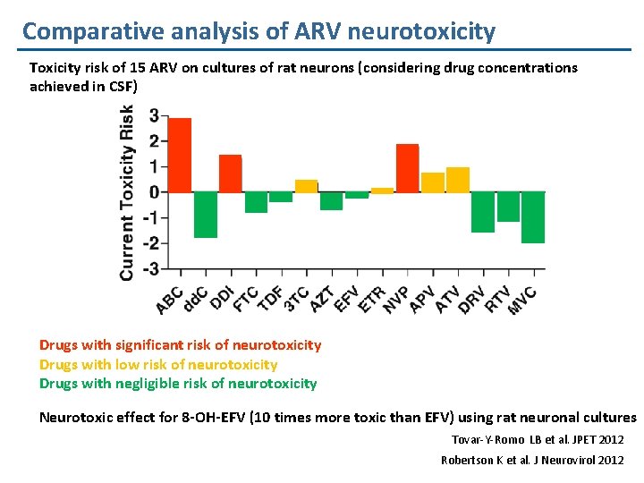 Comparative analysis of ARV neurotoxicity Toxicity risk of 15 ARV on cultures of rat