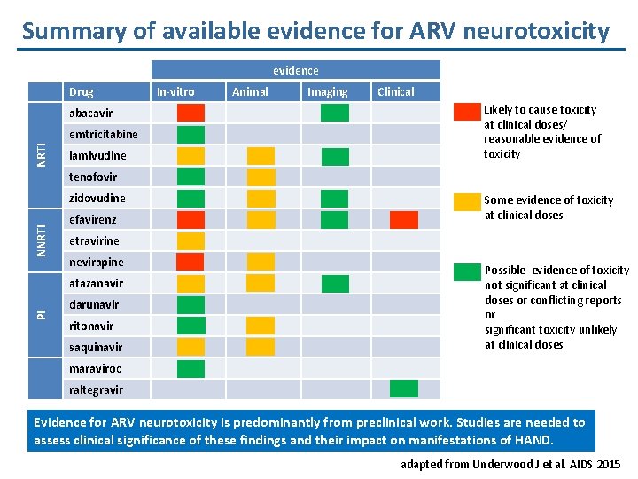 Summary of available evidence for ARV neurotoxicity evidence Drug abacavir NRTI emtricitabine lamivudine In-vitro