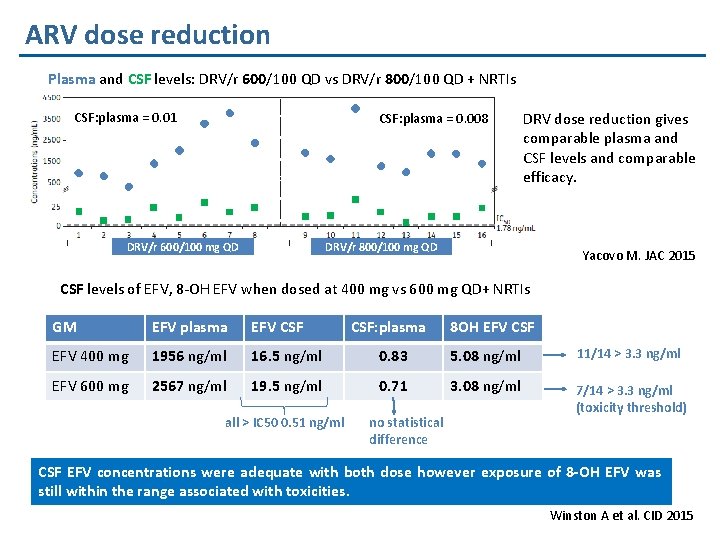 ARV dose reduction Plasma and CSF levels: DRV/r 600/100 QD vs DRV/r 800/100 QD