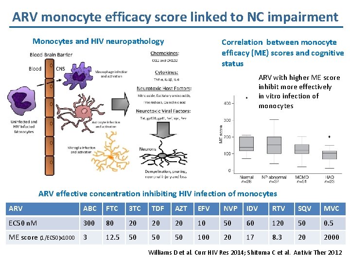 ARV monocyte efficacy score linked to NC impairment Monocytes and HIV neuropathology Correlation between