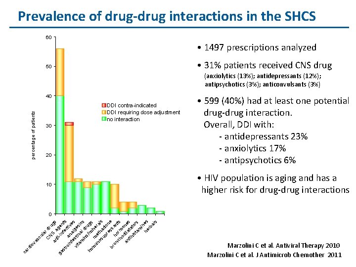 Prevalence of drug-drug interactions in the SHCS 60 • 1497 prescriptions analyzed • 31%