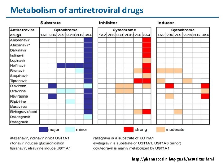 Metabolism of antiretroviral drugs http: //pharmacoclin. hug-ge. ch/actualites. html 