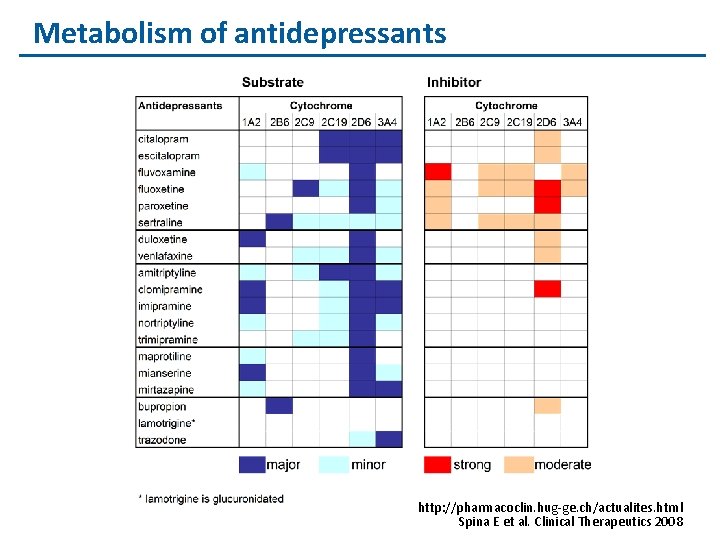 Metabolism of antidepressants http: //pharmacoclin. hug-ge. ch/actualites. html Spina E et al. Clinical Therapeutics