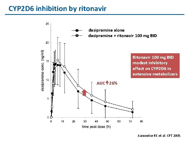 CYP 2 D 6 inhibition by ritonavir desipramine alone desipramine + ritonavir 100 mg