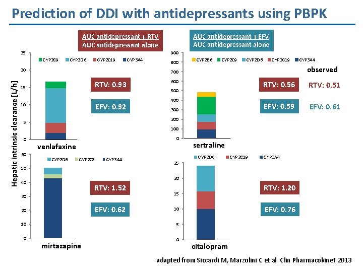 Prediction of DDI with antidepressants using PBPK AUC antidepressant + EFV AUC antidepressant alone
