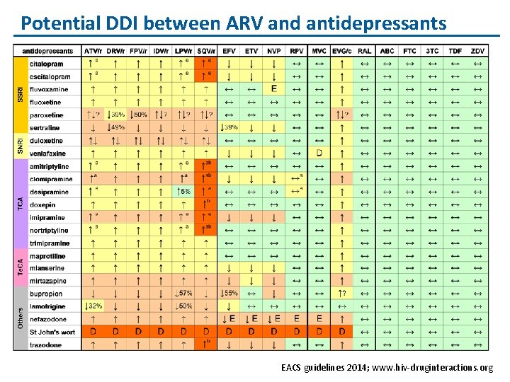 Potential DDI between ARV and antidepressants EACS guidelines 2014; www. hiv-druginteractions. org 