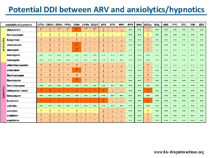 Potential DDI between ARV and anxiolytics/hypnotics www. hiv-druginteractions. org 