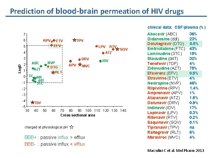 Prediction of blood-brain permeation of HIV drugs clinical data: CSF/plasma (%) 7 6 RPV