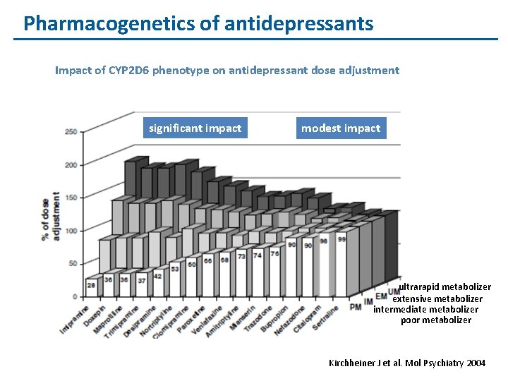 Pharmacogenetics of antidepressants Impact of CYP 2 D 6 phenotype on antidepressant dose adjustment