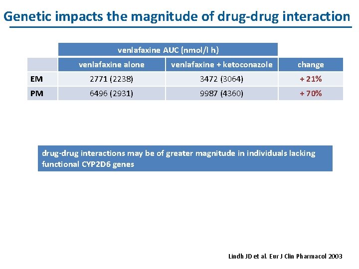 Genetic impacts the magnitude of drug-drug interaction venlafaxine AUC (nmol/l h) venlafaxine alone venlafaxine