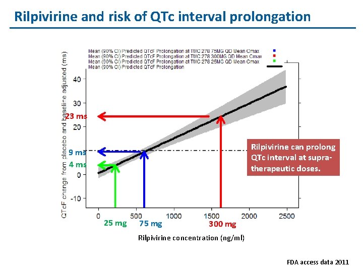 Rilpivirine and risk of QTc interval prolongation 23 ms Rilpivirine can prolong QTc interval