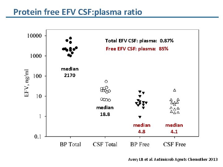 Protein free EFV CSF: plasma ratio Total EFV CSF: plasma: 0. 87% Free EFV