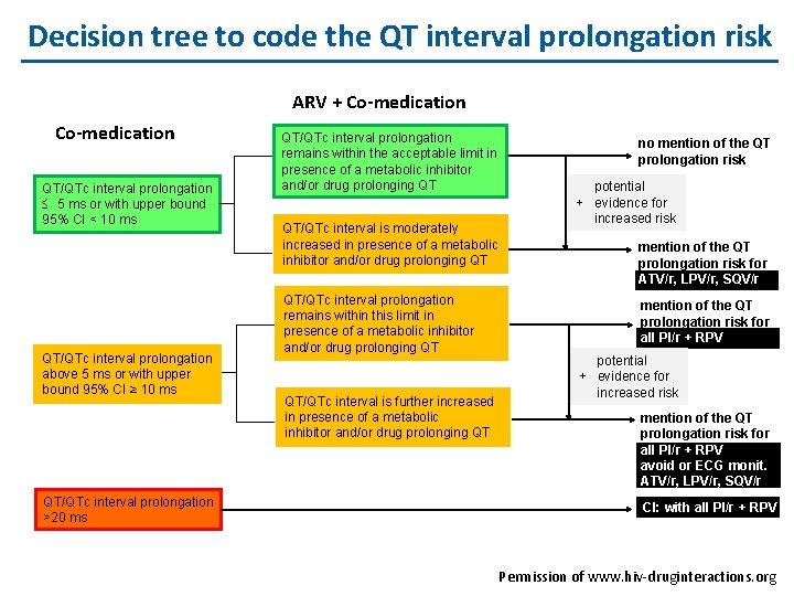 Decision tree to code the QT interval prolongation risk ARV + Co-medication QT/QTc interval