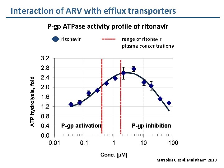 Interaction of ARV with efflux transporters P-gp ATPase activity profile of ritonavir P-gp activation