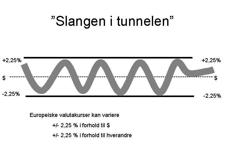 ”Slangen i tunnelen” +2, 25% $ $ -2, 25% Europeiske valutakurser kan variere +/-