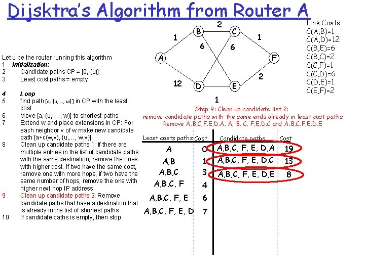 Dijsktra’s Algorithm from Router A 1 Let u be the router running this algorithm