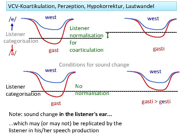 VCV-Koartikulation, Perzeption, Hypokorrektur, Lautwandel /e/ west Listener normalisation for coarticulation Listener categorisation /a/ gast