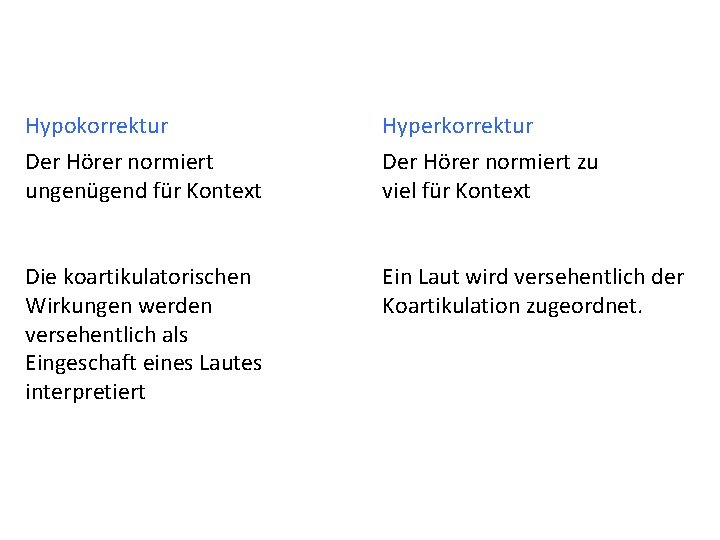 Hypokorrektur Hyperkorrektur Der Hörer normiert ungenügend für Kontext Der Hörer normiert zu viel für