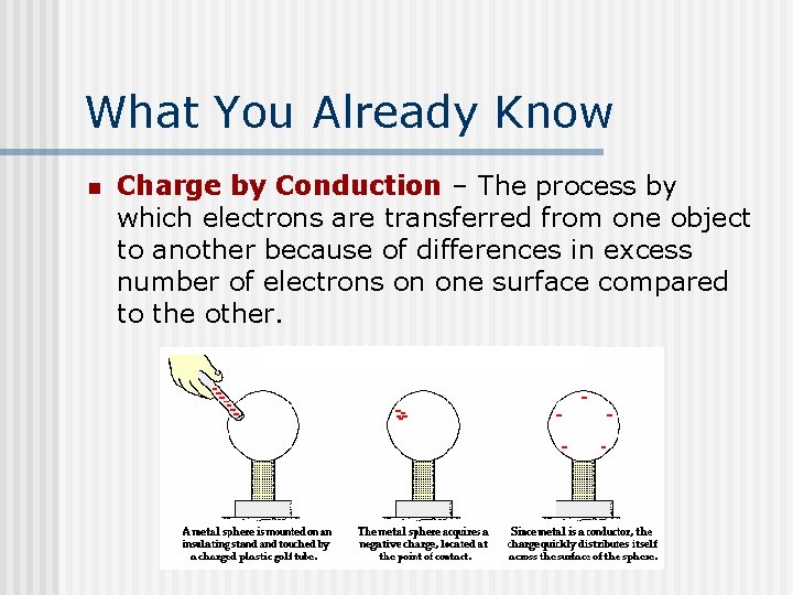 What You Already Know n Charge by Conduction – The process by which electrons