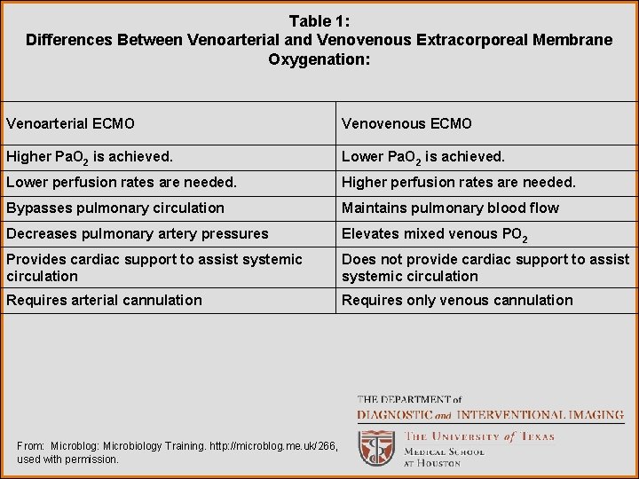 Table 1: Differences Between Venoarterial and Venovenous Extracorporeal Membrane Oxygenation: Venoarterial ECMO Venovenous ECMO