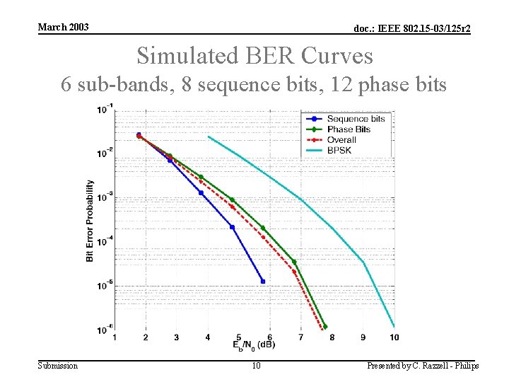 March 2003 doc. : IEEE 802. 15 -03/125 r 2 Simulated BER Curves 6