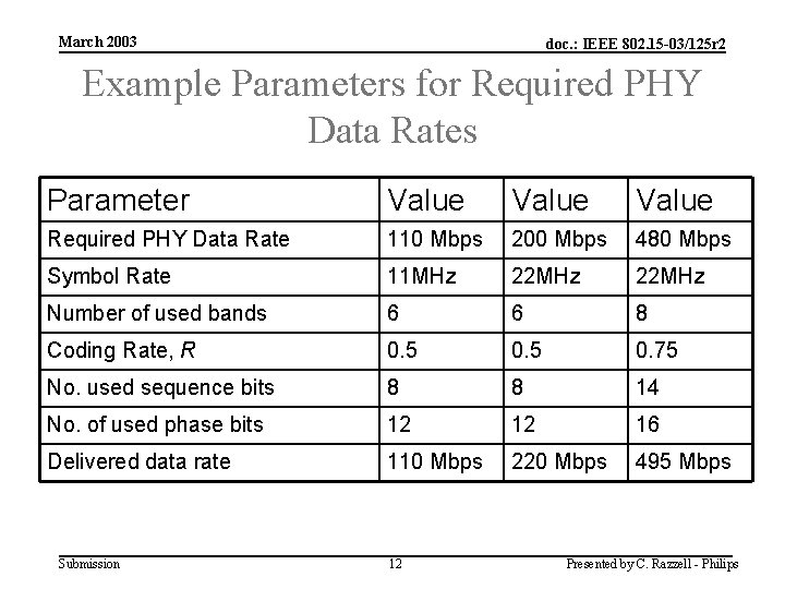 March 2003 doc. : IEEE 802. 15 -03/125 r 2 Example Parameters for Required