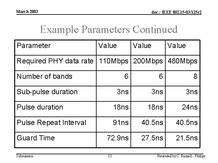 March 2003 doc. : IEEE 802. 15 -03/125 r 2 Example Parameters Continued Parameter