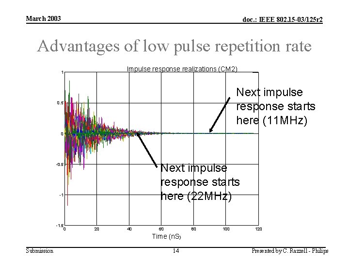 March 2003 doc. : IEEE 802. 15 -03/125 r 2 Advantages of low pulse