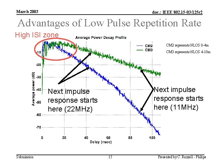 March 2003 doc. : IEEE 802. 15 -03/125 r 2 Advantages of Low Pulse