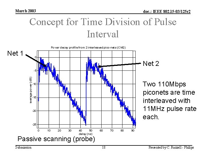 March 2003 doc. : IEEE 802. 15 -03/125 r 2 Concept for Time Division