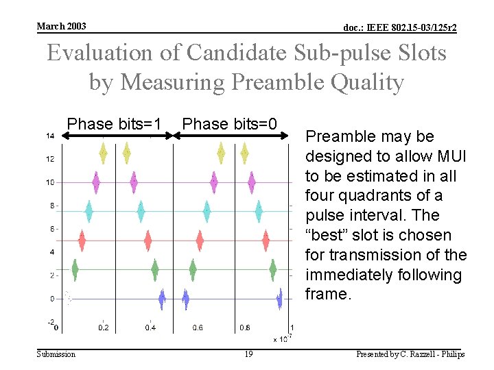 March 2003 doc. : IEEE 802. 15 -03/125 r 2 Evaluation of Candidate Sub-pulse