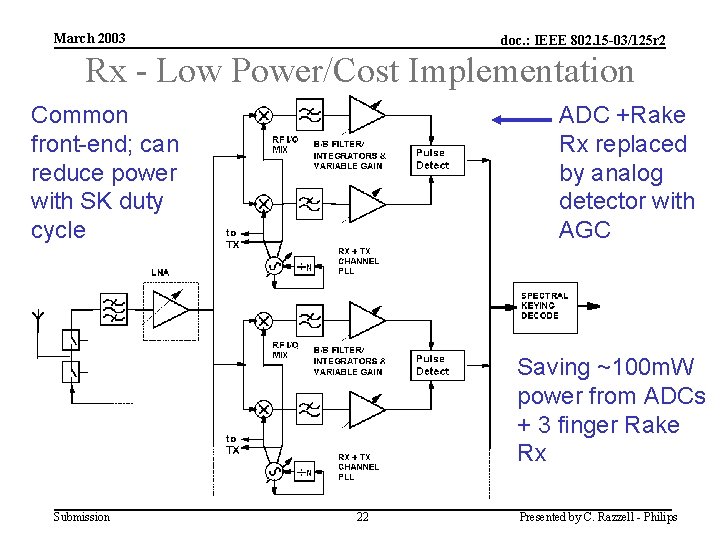 March 2003 doc. : IEEE 802. 15 -03/125 r 2 Rx - Low Power/Cost