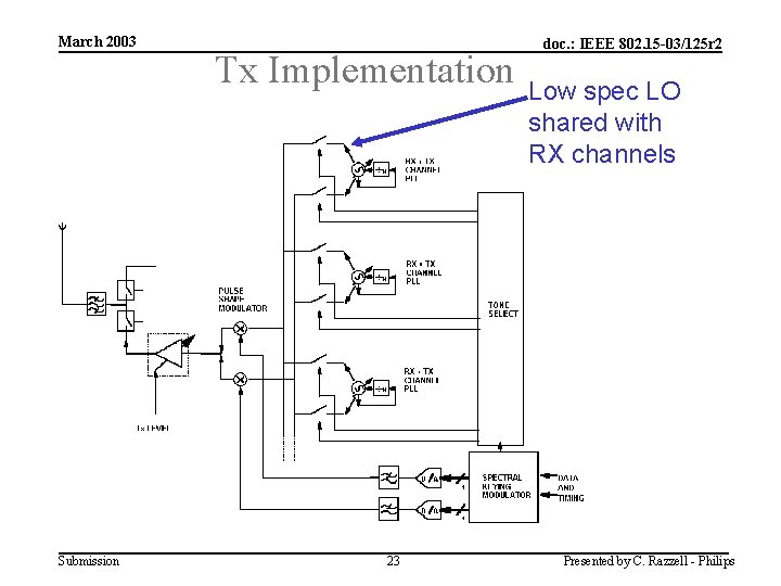 March 2003 Submission Tx Implementation 23 doc. : IEEE 802. 15 -03/125 r 2