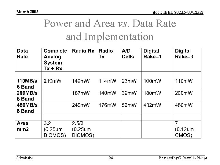 March 2003 doc. : IEEE 802. 15 -03/125 r 2 Power and Area vs.