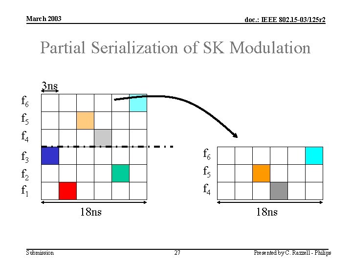 March 2003 doc. : IEEE 802. 15 -03/125 r 2 Partial Serialization of SK