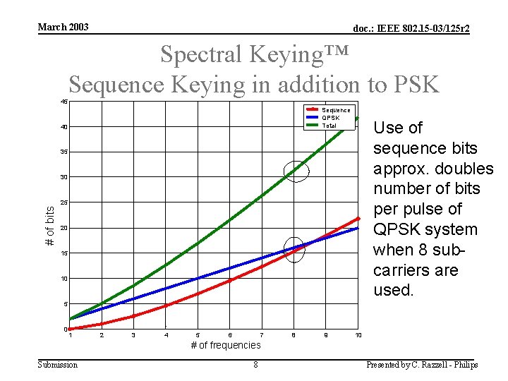 March 2003 doc. : IEEE 802. 15 -03/125 r 2 Spectral Keying™ Sequence Keying