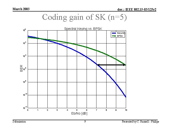 March 2003 doc. : IEEE 802. 15 -03/125 r 2 Coding gain of SK