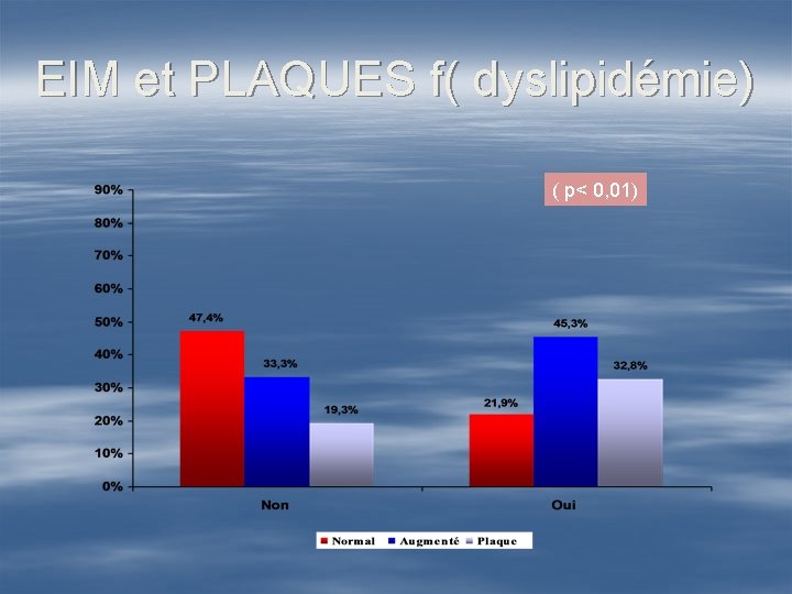 EIM et PLAQUES f( dyslipidémie) ( p< 0, 01) 