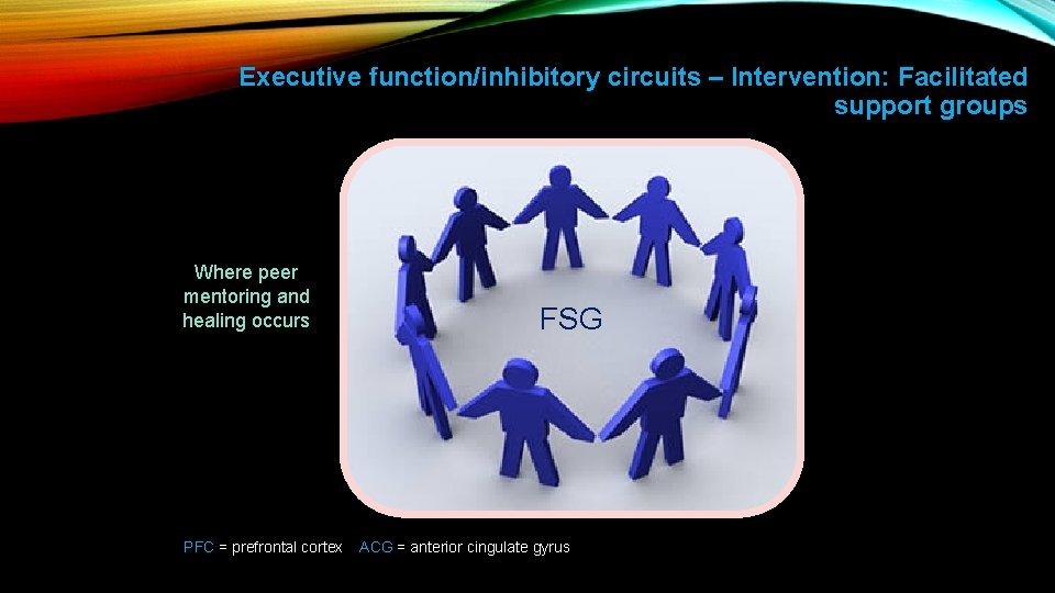 Executive function/inhibitory circuits – Intervention: Facilitated support groups Where peer mentoring and healing occurs