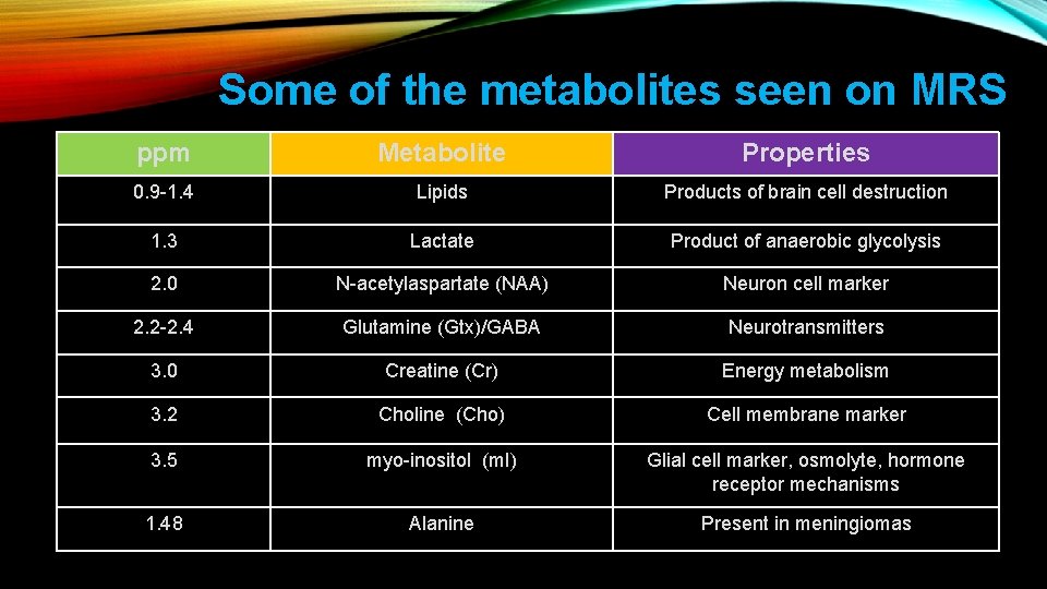 Some of the metabolites seen on MRS ppm Metabolite Properties 0. 9 -1. 4
