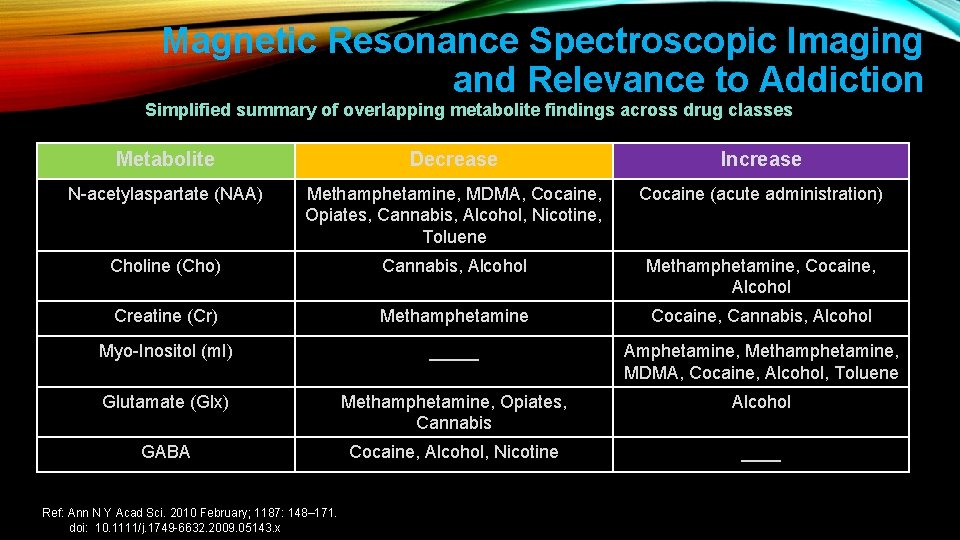 Magnetic Resonance Spectroscopic Imaging and Relevance to Addiction Simplified summary of overlapping metabolite findings