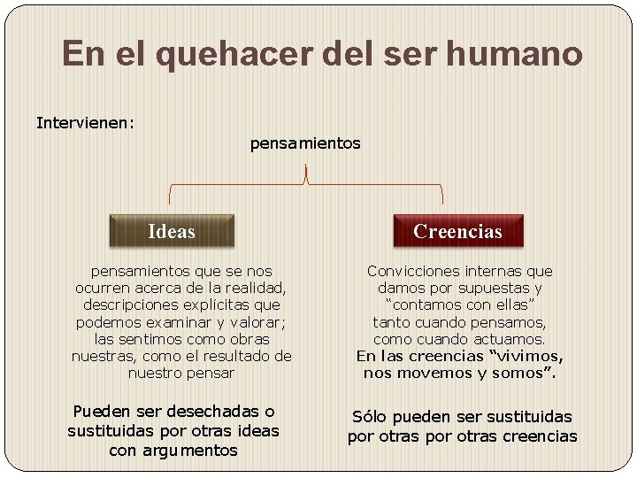 En el quehacer del ser humano Intervienen: pensamientos Ideas pensamientos que se nos ocurren