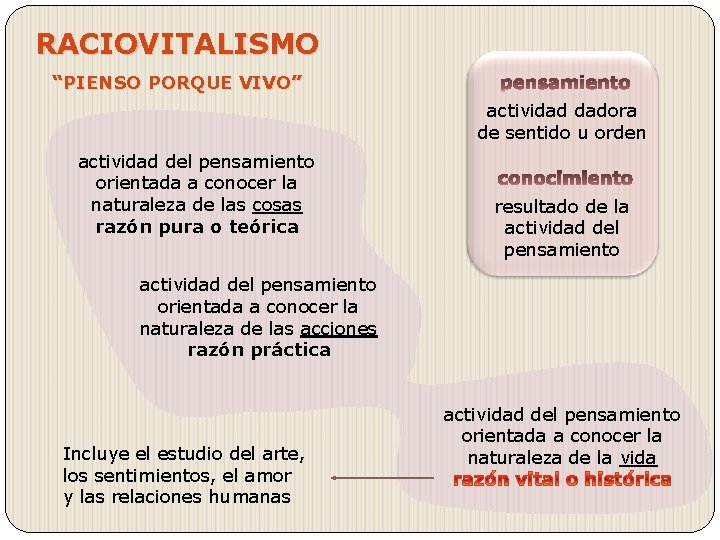 RACIOVITALISMO “PIENSO PORQUE VIVO” actividad dadora de sentido u orden actividad del pensamiento orientada