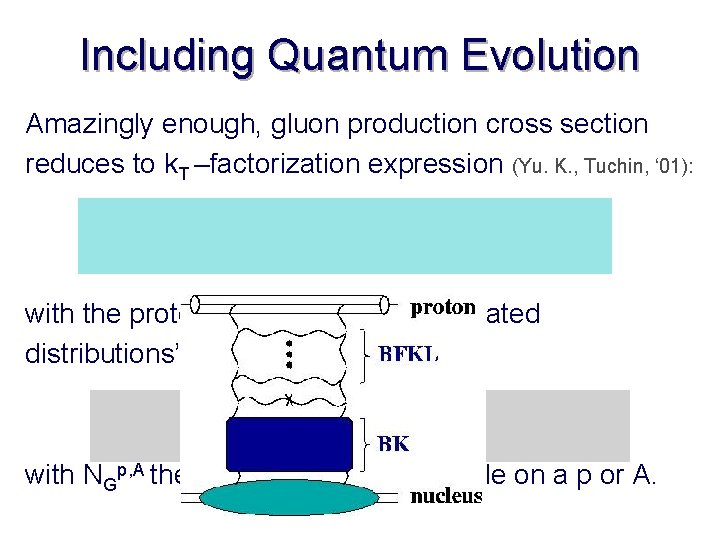 Including Quantum Evolution Amazingly enough, gluon production cross section reduces to k. T –factorization