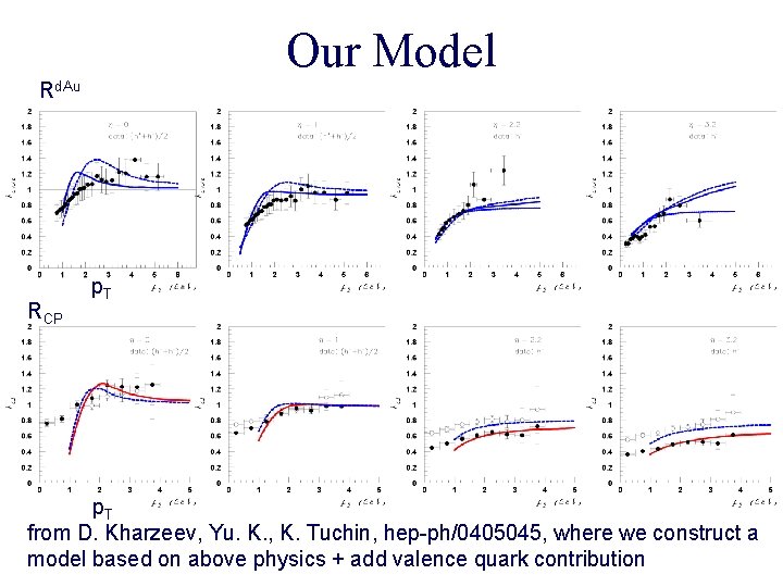 Our Model Rd. Au RCP p. T from D. Kharzeev, Yu. K. , K.