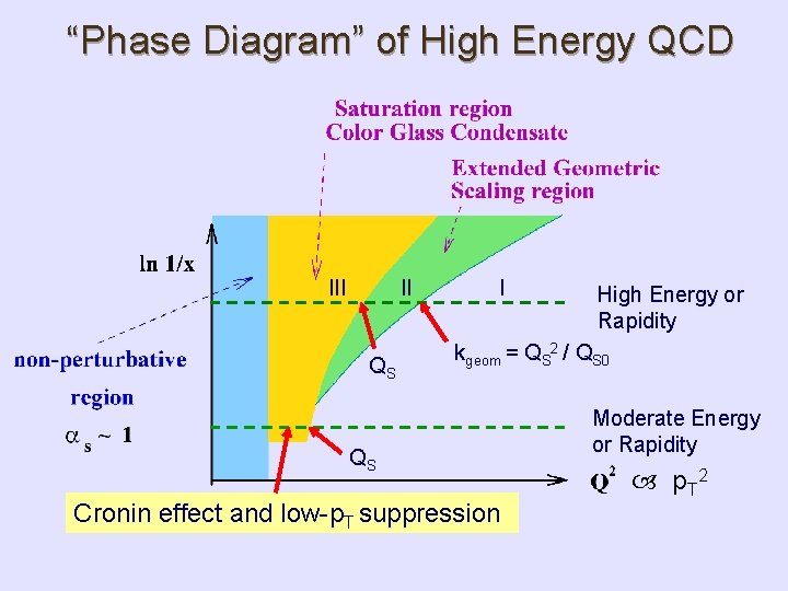 “Phase Diagram” of High Energy QCD III II QS I High Energy or Rapidity