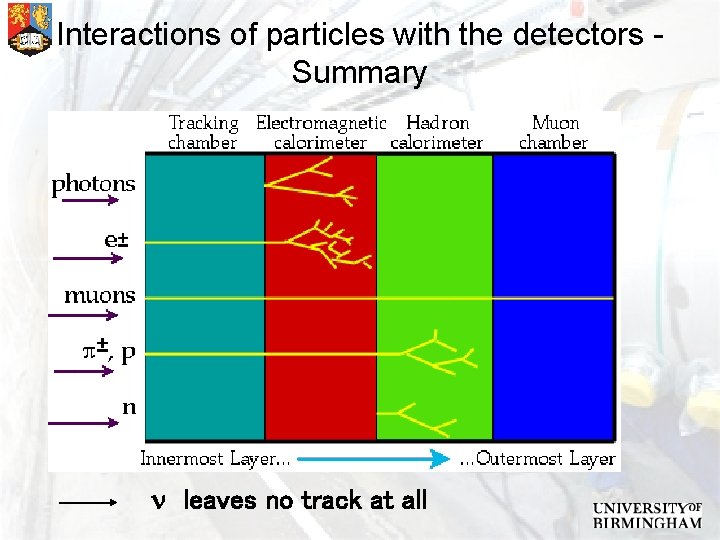Interactions of particles with the detectors Summary e+ n leaves no track at all