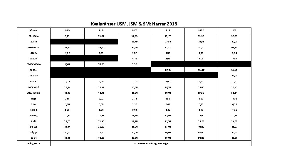 Kvalgränser USM, JSM & SM: Herrar 2018 Gren P 15 P 16 P 17