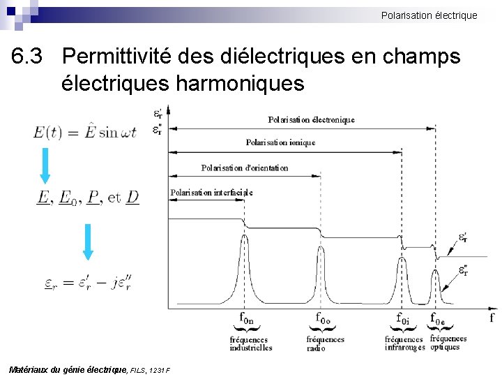 Polarisation électrique 6. 3 Permittivité des diélectriques en champs électriques harmoniques Matériaux du génie
